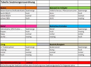 Tabelle Saatmengenzuordnung